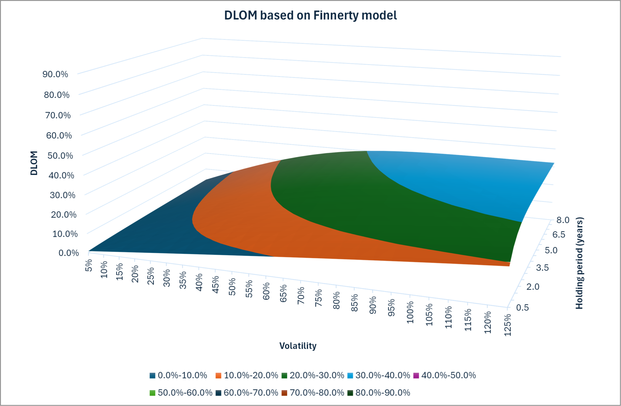 Finnerty Model Table Discount for Lack of Marketability Explained - AN Valuations